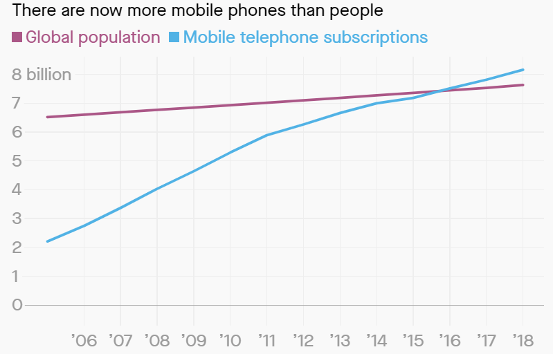 2016年后，世界上的手机数量正式超过人口数量