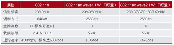 Wave 2极大地提升了无线网络多用户数据并发的处理能力，增加了利用率