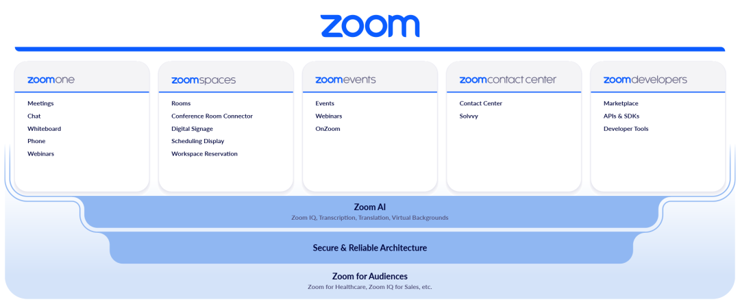 Zoom推出众多不同产品框架，服务客户的多元需求