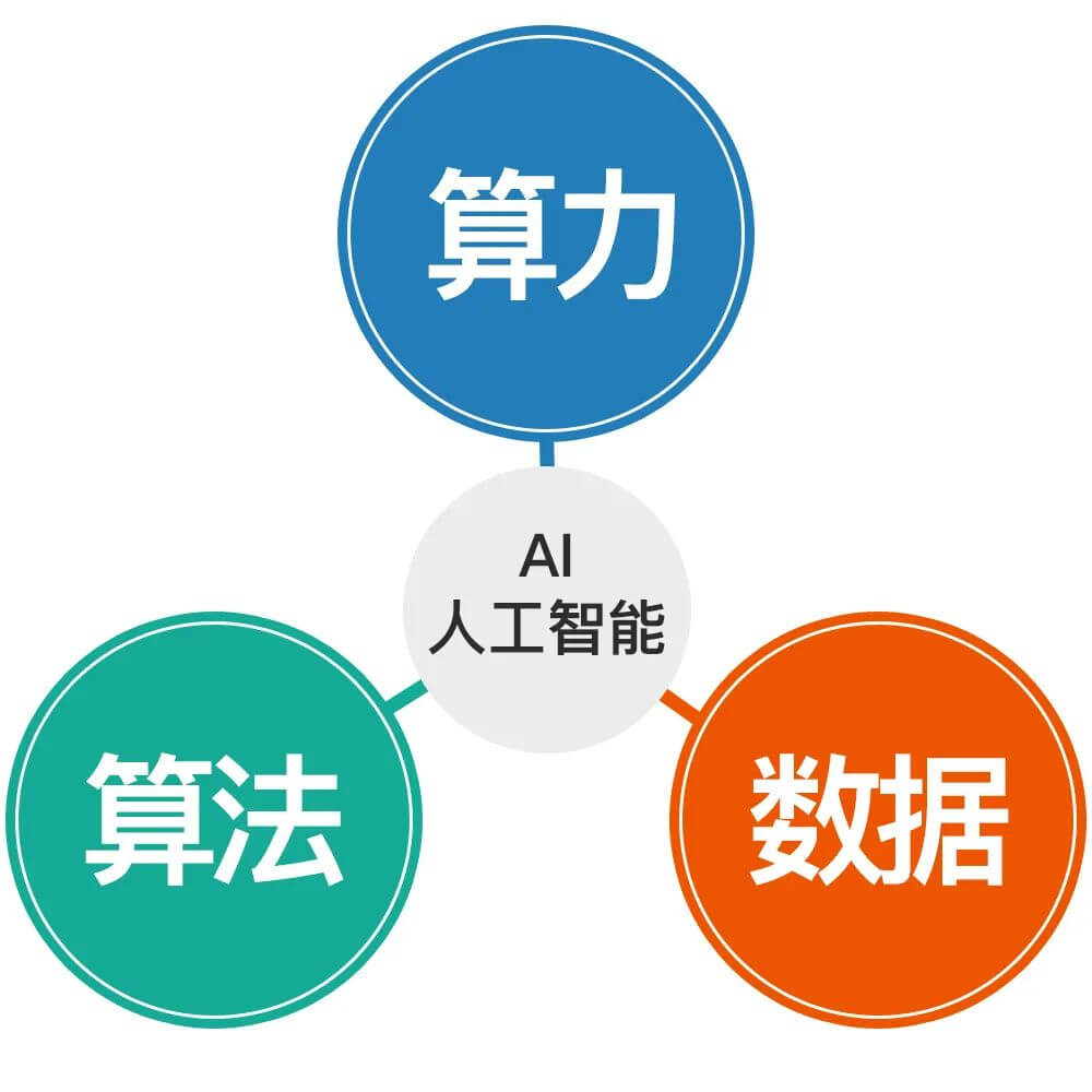 人工智能的三大核心要素，是算力、算法和数据