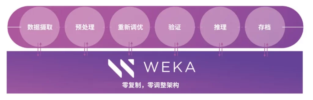 The WEKA Data Platform