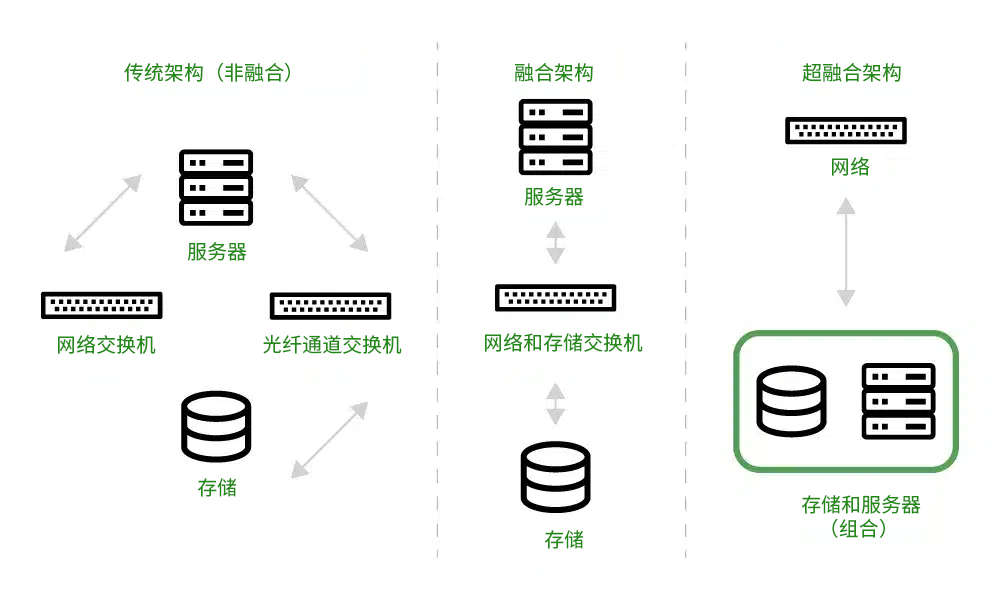 超融合对比传统和融合架构