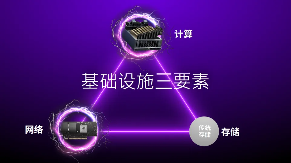 网络、计算和存储是 HPC 三大关键要素