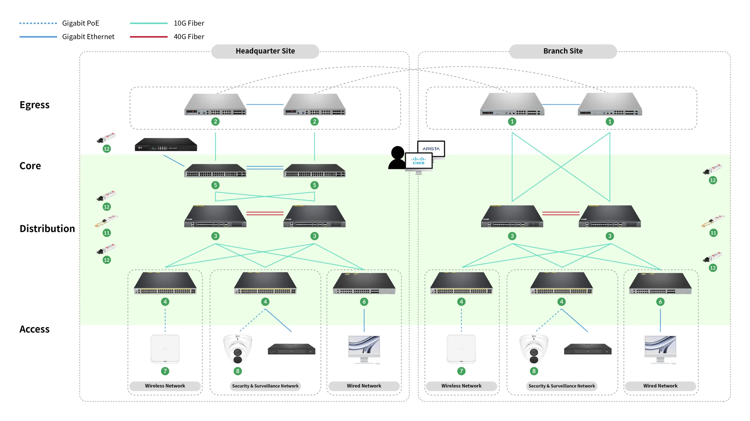 Cisco DNA/Arista Cloud Vision® 和 AmpCon™ 多分支网络架构图