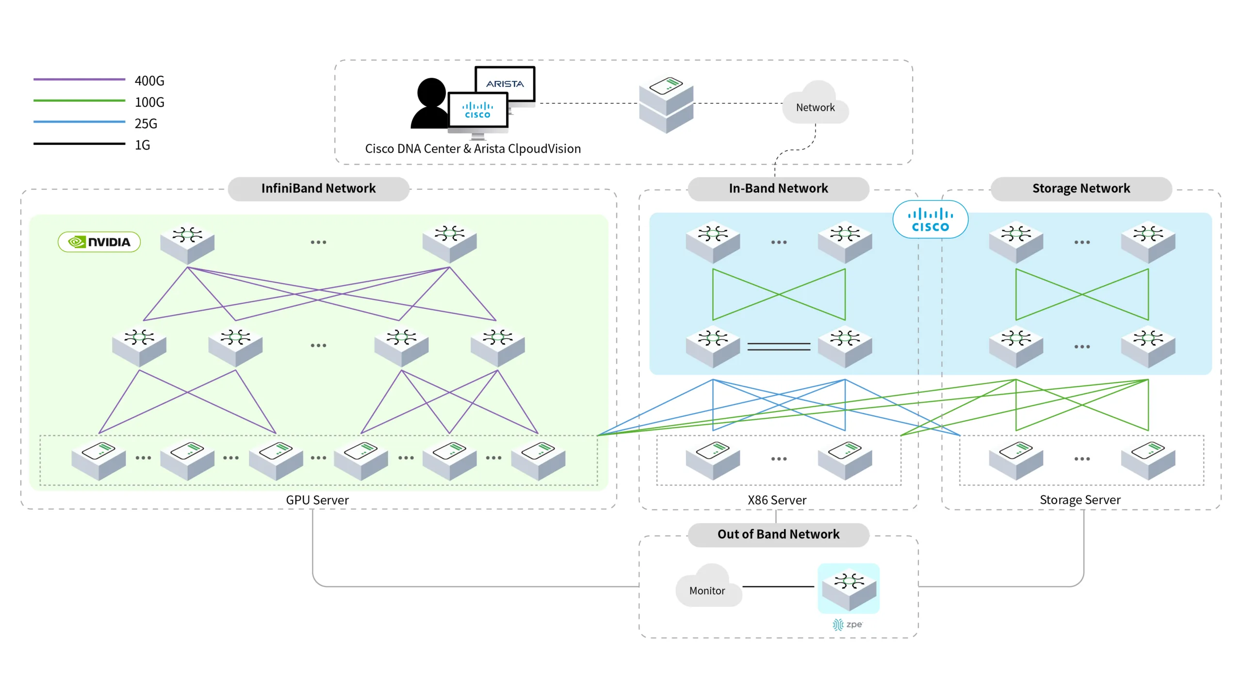 Cisco DNA / Arista CloudVision® 针对 H100 InfiniBand 的解决方案架构图