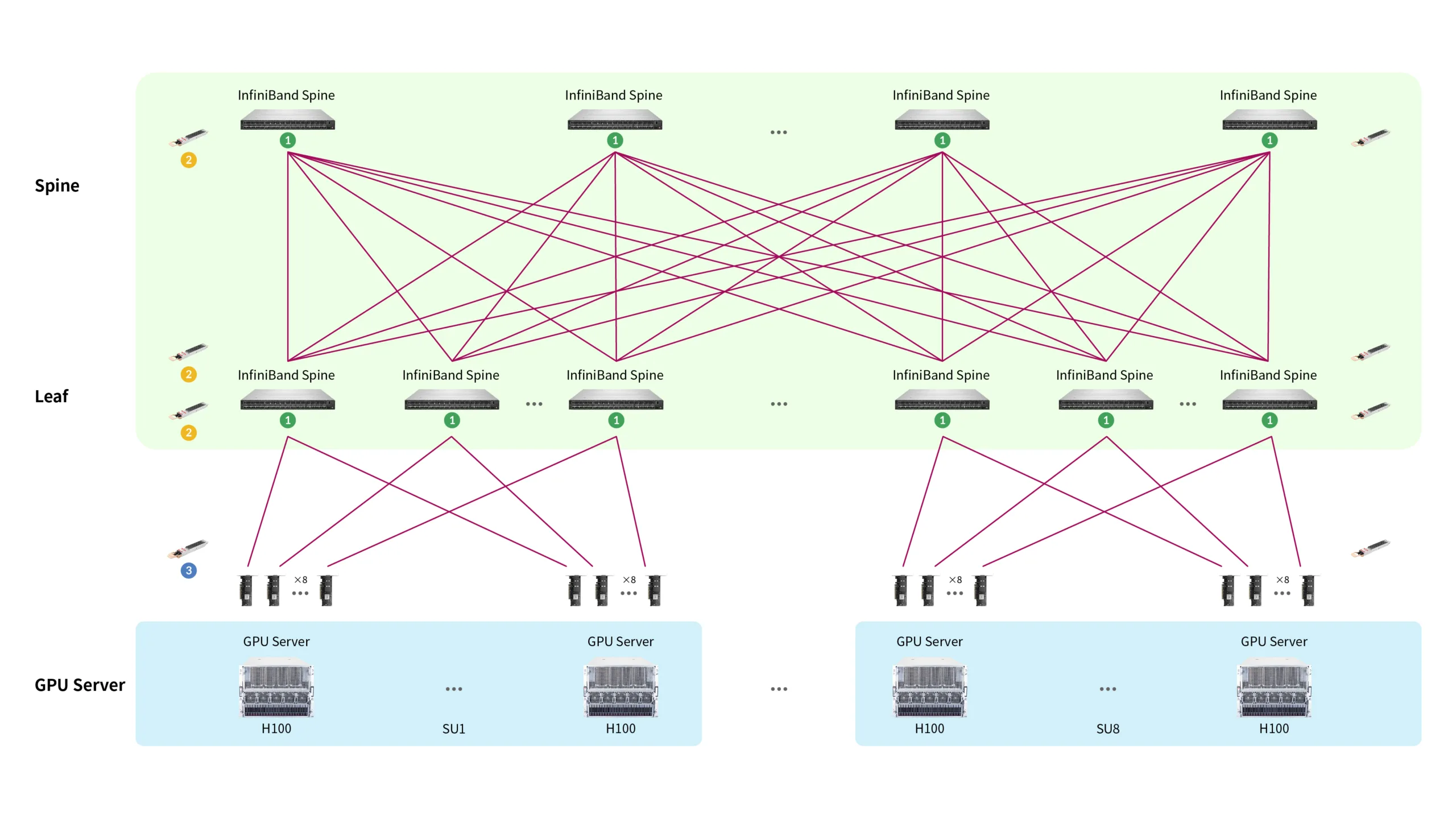 InfiniBand 网络组件​