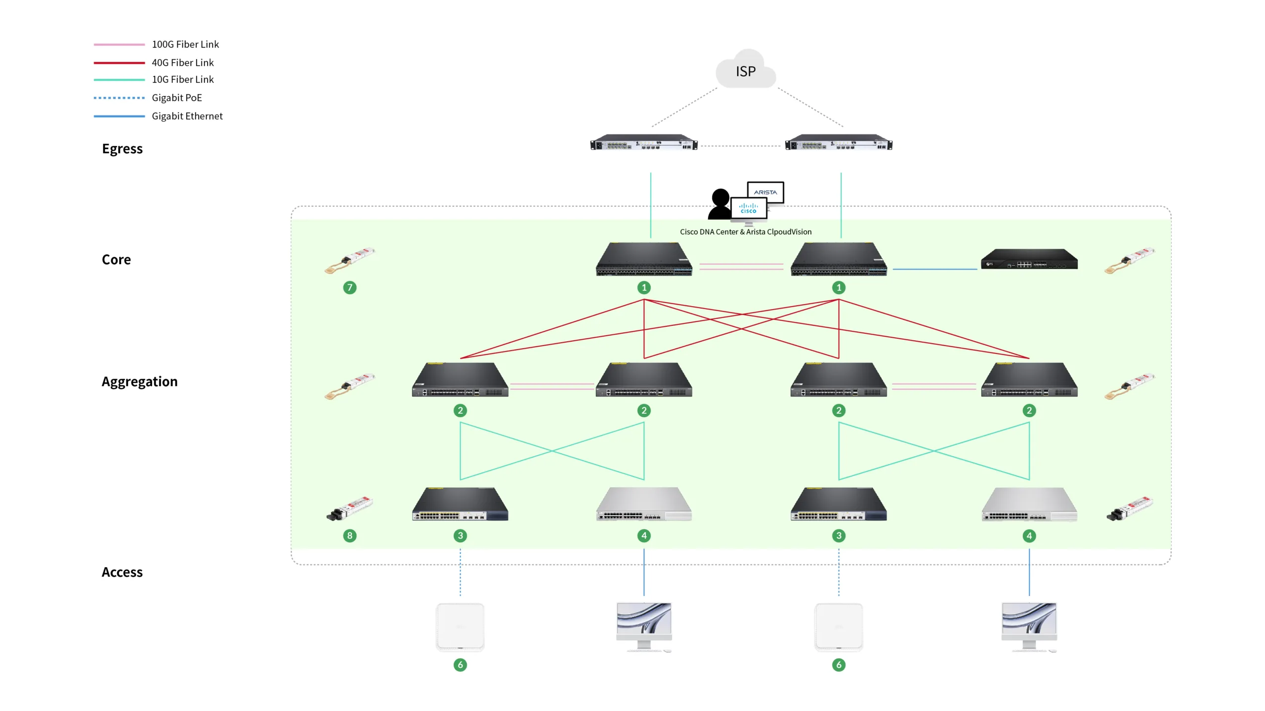 Cisco DNA/Arista Cloud Vision大中型园区网络架构图