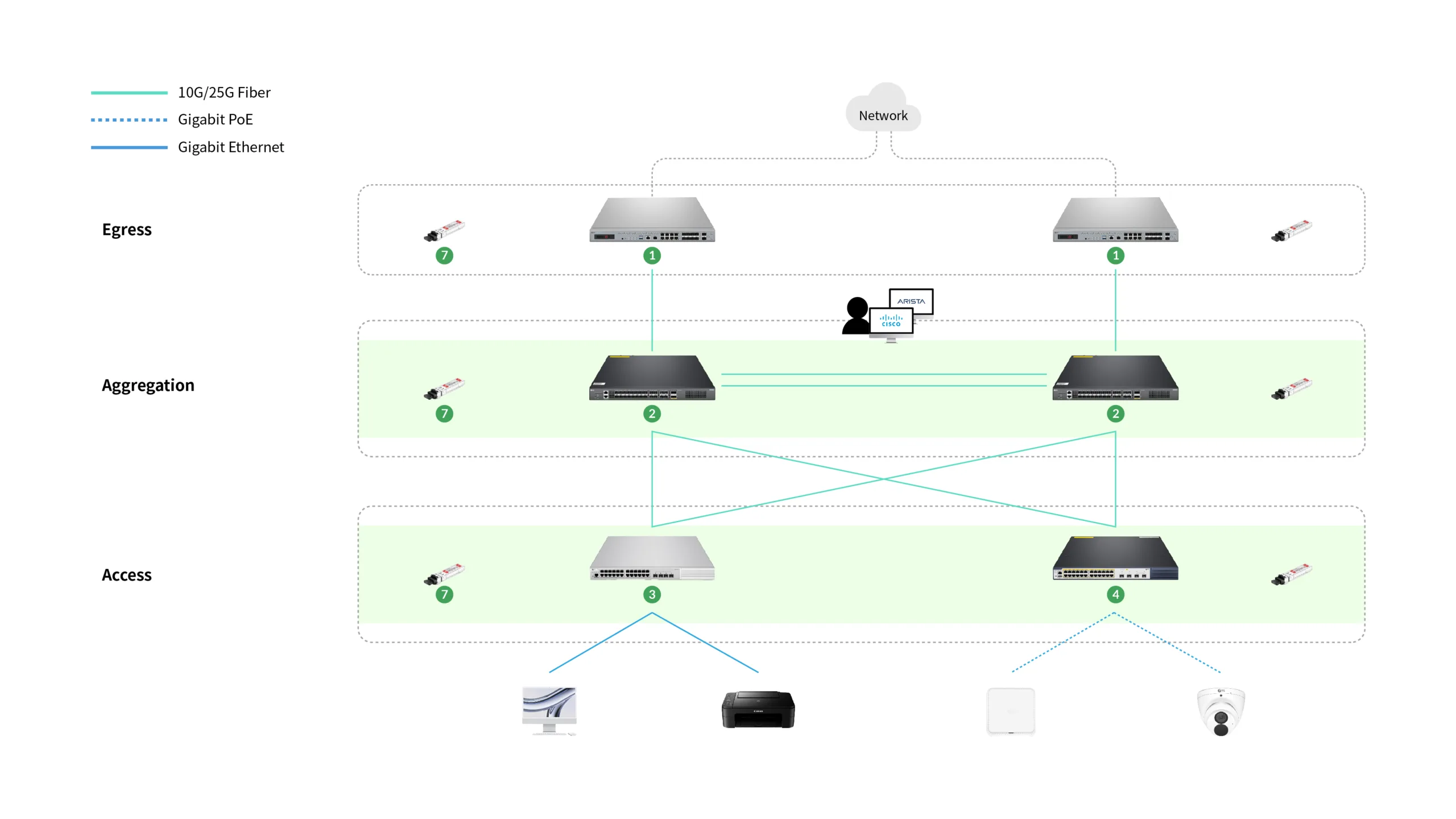 Cisco DNA/Arista Cloud Vision® 和 AmpCon™ 应用于中小企业办公室网络架构图