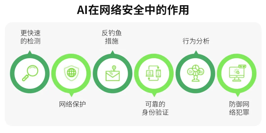 AI 在网络安全中的作用