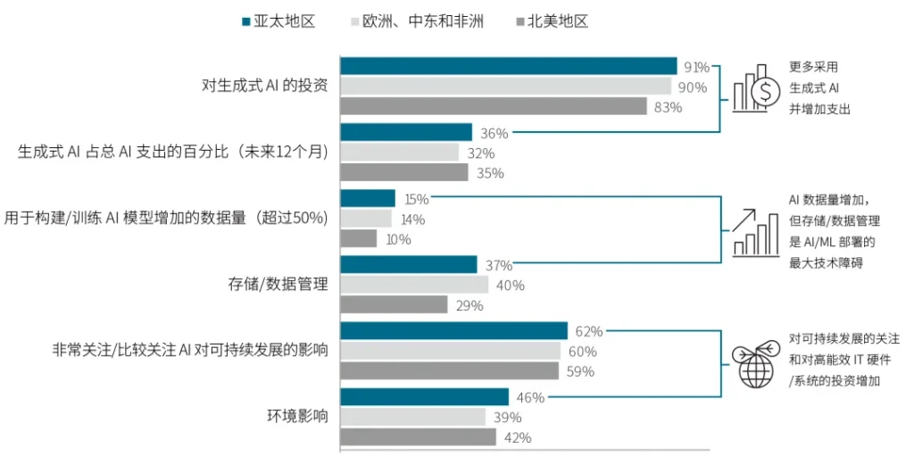 亚太地区 AI 趋势的关键洞察