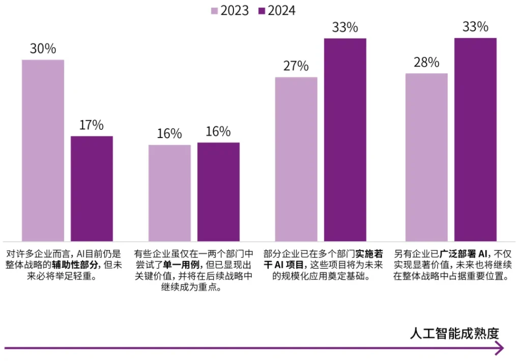 相较于2023年，认为 AI 是企业关键战略组成部分的企业比例大幅上升。AI 不再是选择题，而是必修课！