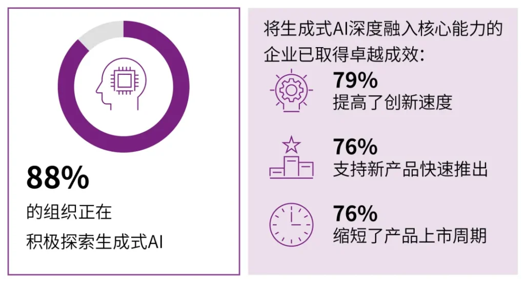 未来展望：生成式 AI 的预算占比将在未来12个月持续增加，预计将达到整体 AI 预算的47%。