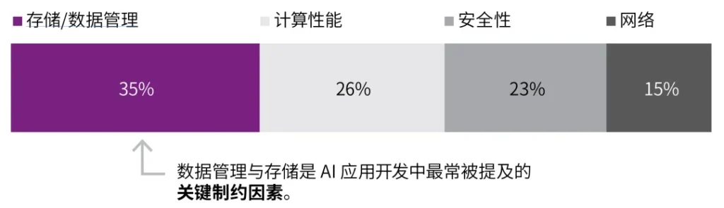 报告建议，现代化的数据平台是实现 AI 潜力的必要前提，企业应优先投资数据管理和存储技术。