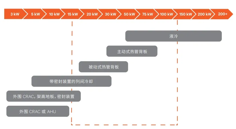 当机架密度超过20kW时，风冷系统会失去有效性，此时推荐采用液冷方法