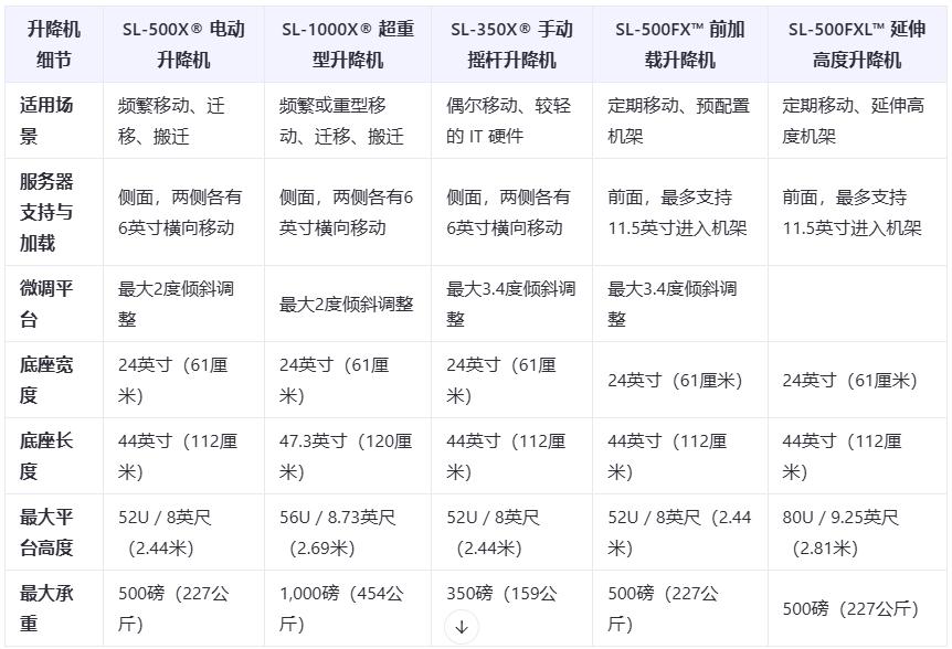 ServerLIFT 5款升降机对比数据